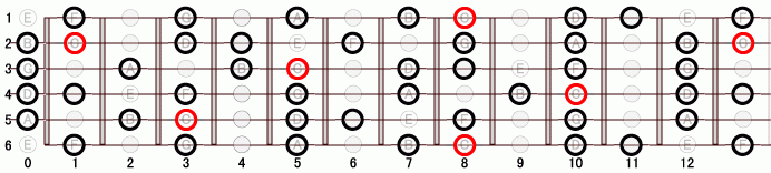 D7 メロディック・マイナー・スケール ギタースケール一覧