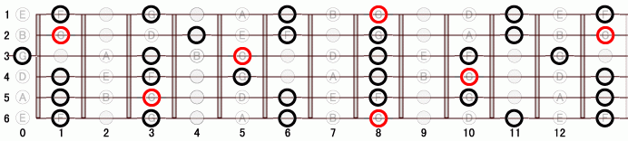 D7 マイナー・ペンタトニック・スケール ギタースケール一覧