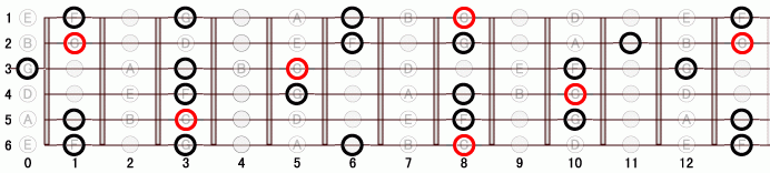 D7_sus4 ギタースケール一覧