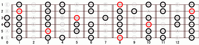 D9 ナチュラル・マイナー・スケール ギタースケール一覧