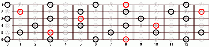 DM_7 ギタースケール一覧