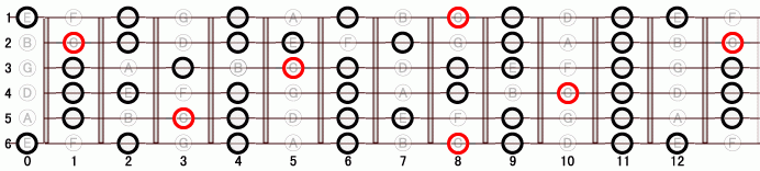 DM オルタード・スケール ギタースケール一覧