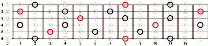 DM_dim ギタースケール一覧