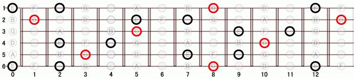 DM_(-5) ギタースケール一覧