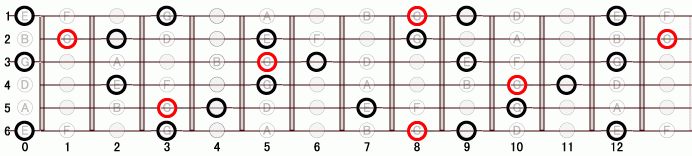 DM_(-9) ギタースケール一覧