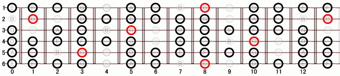 DM メジャー・ブルース・スケール ギタースケール一覧