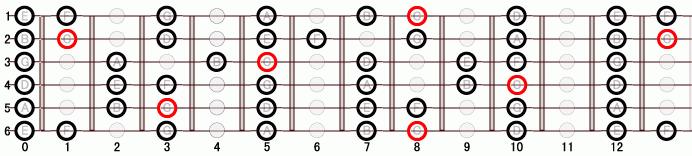 DM メジャー・スケール ギタースケール一覧