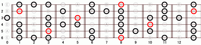 DM マイナー・ブルース・スケール ギタースケール一覧