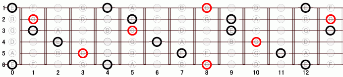 DM_(+5) ギタースケール一覧