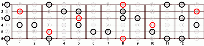 DM_(+9) ギタースケール一覧