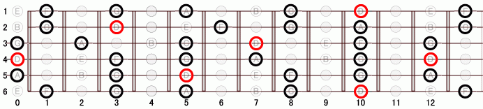 D マイナー・ペンタトニック・スケール ギタースケール一覧