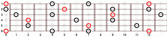 E ギタースケール一覧