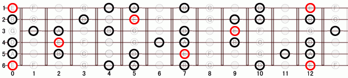 E_11 ギタースケール一覧