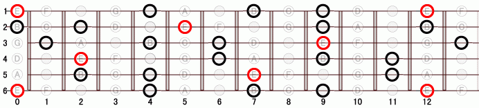 E_6 ギタースケール一覧