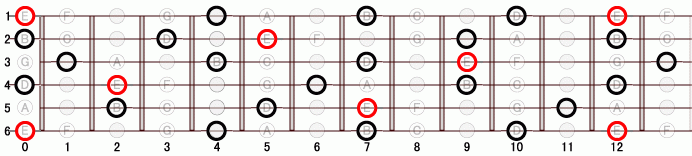 E_7 ギタースケール一覧