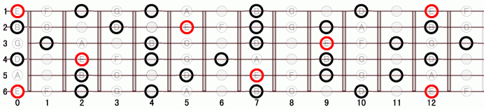 E_9 ギタースケール一覧