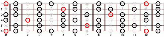 E オルタード・スケール ギタースケール一覧
