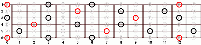 E_dim ギタースケール一覧