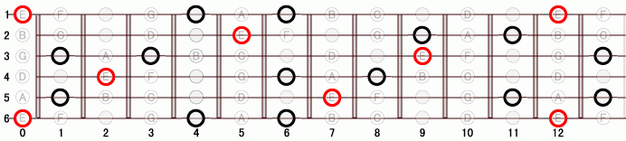 E_(-5) ギタースケール一覧