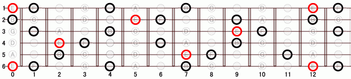 E_(-9) ギタースケール一覧