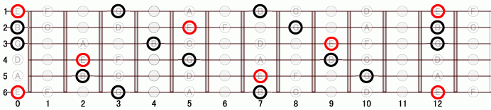 E_m ギタースケール一覧