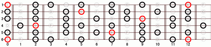 E メロディック・マイナー・スケール ギタースケール一覧