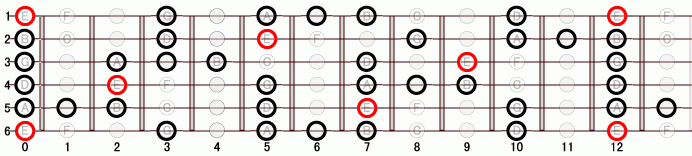 E マイナー・ブルース・スケール ギタースケール一覧