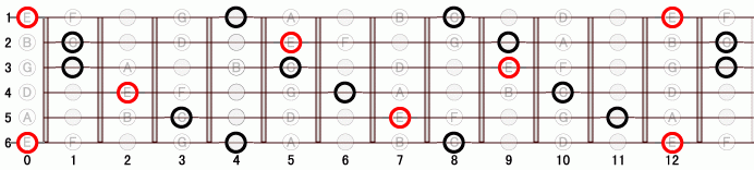 E_(+5) ギタースケール一覧