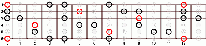 E_(+9) ギタースケール一覧