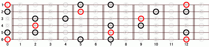 E_sus4 ギタースケール一覧