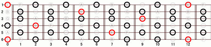 E ホールトーン・スケール ギタースケール一覧