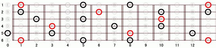 F ギタースケール一覧