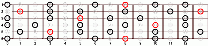 F7_9 ギタースケール一覧