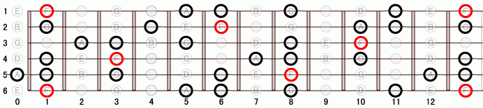 F_11 ギタースケール一覧