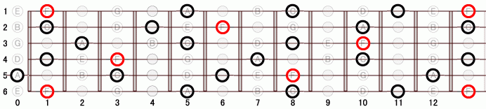 F_7 ギタースケール一覧
