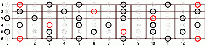 F_9 ギタースケール一覧