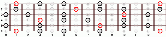 F_(add9) ギタースケール一覧