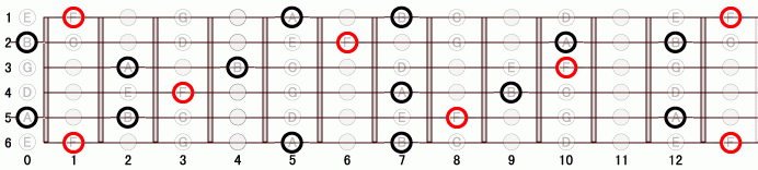 F_(-5) ギタースケール一覧