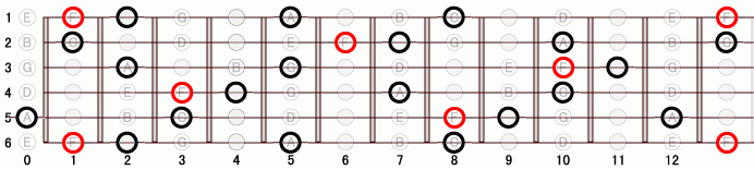 F_(-9) ギタースケール一覧