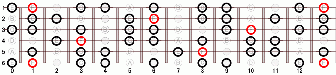 F ハーモニック・マイナー・スケール ギタースケール一覧