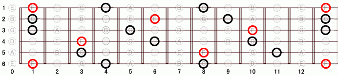 F_m ギタースケール一覧