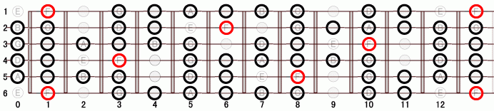 F メジャー・ブルース・スケール ギタースケール一覧