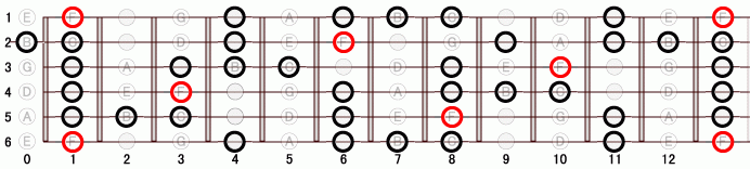 F マイナー・ブルース・スケール ギタースケール一覧