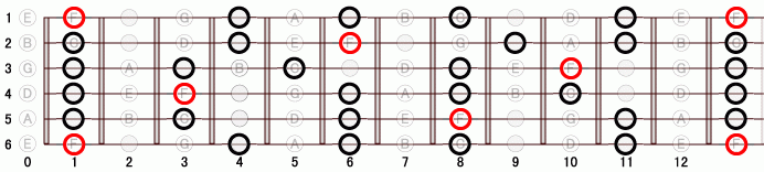 F マイナー・ペンタトニック・スケール ギタースケール一覧