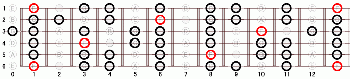 F ナチュラル・マイナー・スケール ギタースケール一覧