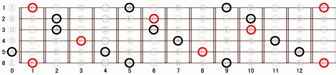 F_(+5) ギタースケール一覧