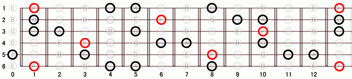 F_(+9) ギタースケール一覧