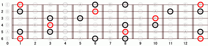 F_sus4 ギタースケール一覧