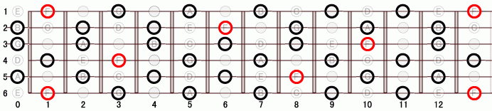 F ホールトーン・スケール ギタースケール一覧
