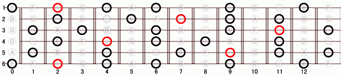 F#_9 ギタースケール一覧